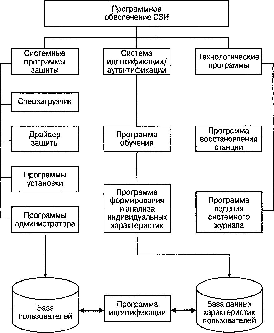 Программное обеспечение пэвм. Программное обеспечение пэвм