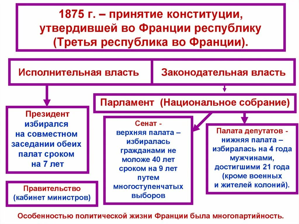 Государственный строй франции третьей республики схема. Конституция франции 1875. Третья республика во франции. Третья республика во франции. Конституционные законы 1875 года во франции.