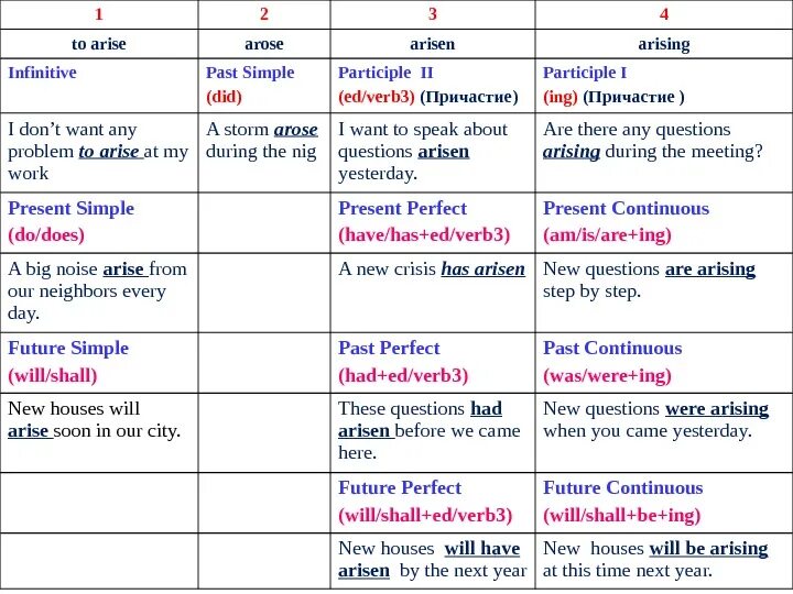 Бегать прошедшее время. Present simple past simple past participle. Participle 1 в английском языке. Таблица инфинитив simple past participle. Предложения на английском языке в past participle.