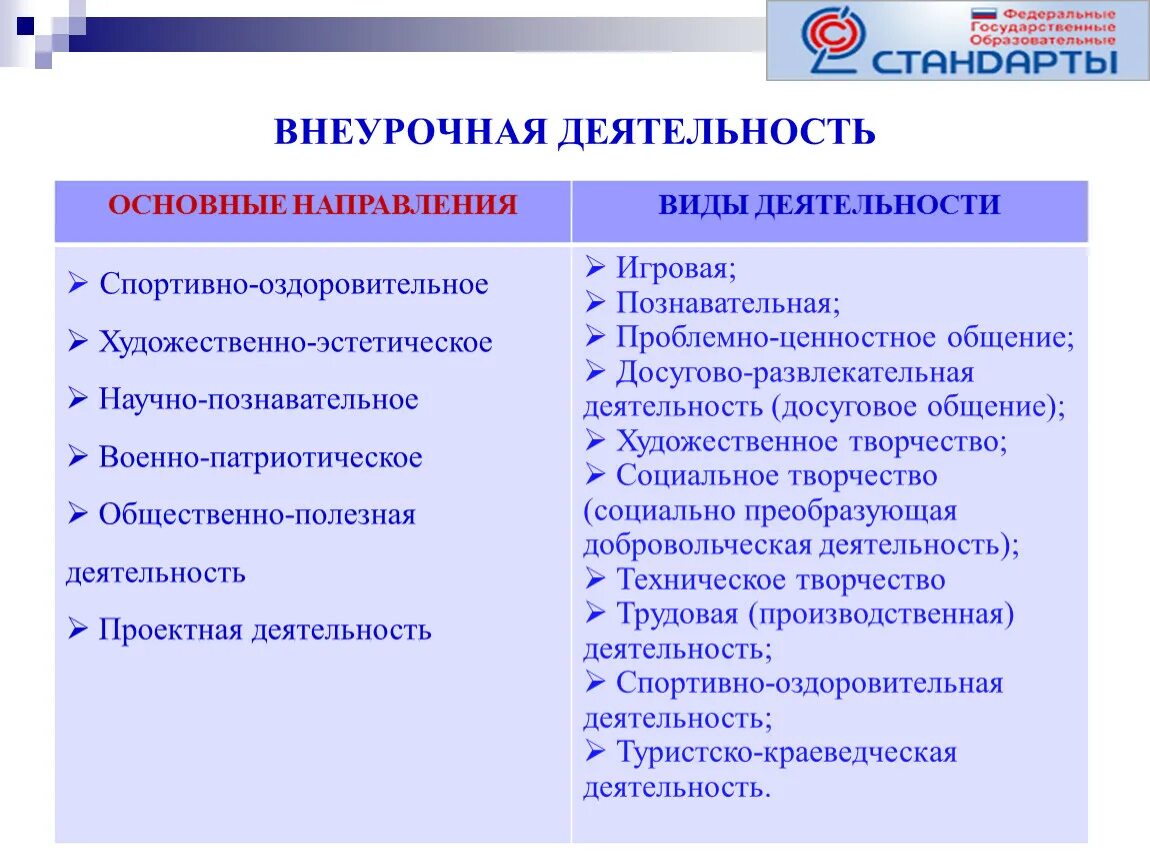 Фгос ноо требования внеурочной деятельности. Приоритетное направление внеурочной деятельности. Направления внеурочной деятельности в школе. Направленность внеурочной деятельности. Основные направления внеурочной деятельности в школе.