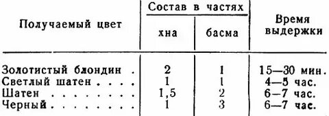 Пропорция окрашивания хной
