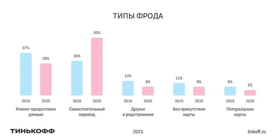 Статистика финансового мошенничества в России за 2020 год. Количество мошенничеств с банковскими картами 2020. Динамика банковского фрода в России. Статистика мошенничества в России за 2020 2019. Статистика мошенничества в россии