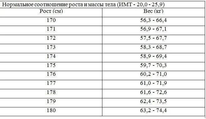 Рост и вес призывника таблица. Таблица военкомата с нормами веса. Какой нужен вес чтобы не взяли в армию. Вес призывников таблица рост и вес.