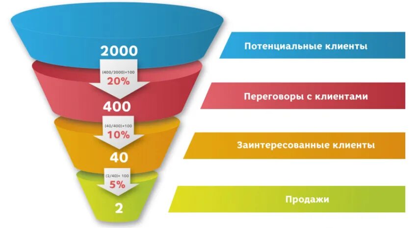 Продаж что это такое. Воронка продаж. воронка интернет маркетинга. конверсия воронки продаж. конверсия сайта.
