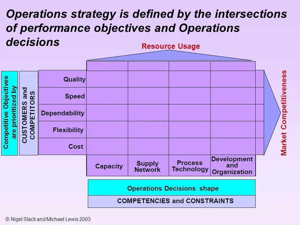Resource usage. Process strategy matrix. operation decisions. network capacity resources. at the intersect of strategy &amp; tech.