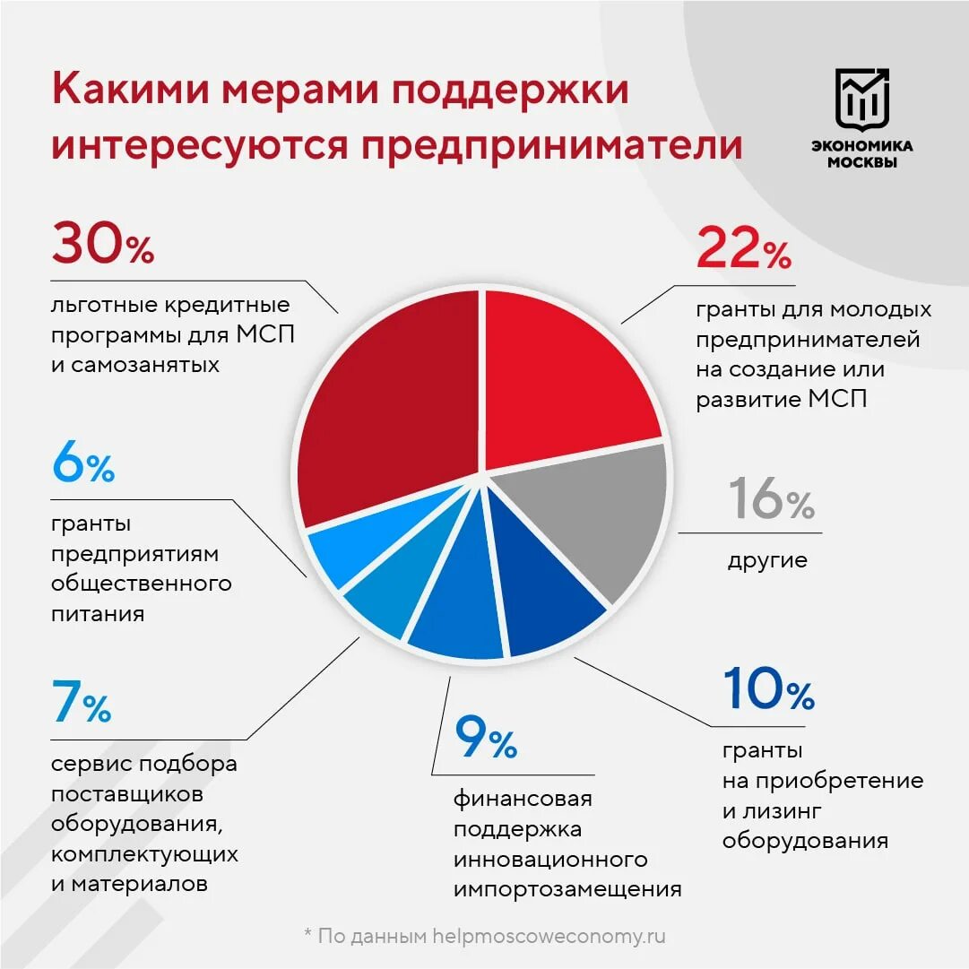 Экономика Москвы. Центр поддержки экономики Москвы. Меры поддержки бизнеса. Антикризисные меры 2024. Меры поддержки производителей