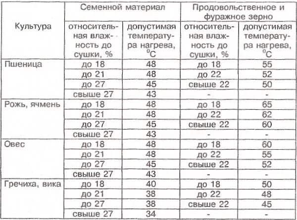 Почему повышается температура при хранении влажных семян. Режимы сушки семенного зерна. Температурные режимы сушки зерна. Таблица режимов сушки семенного зерна. Температурный режим сушки зерна пшеницы.