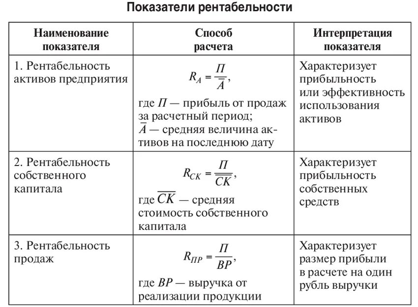 Рентабельность организации расчет. Как посчитать показатели рентабельности. Расчет показателей рентабельности формулы. Как рассчитывается коэффициент рентабельности. Формула расчета рентабельности предприятия.