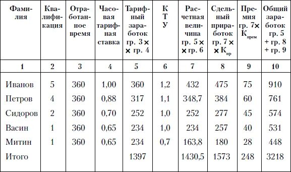 Распределить премию между сотрудниками. Формула для расчета заработной платы по КТУ. Таблица заработной платы КТУ. КТУ формула расчета. Коэффициент трудового участия таблица.