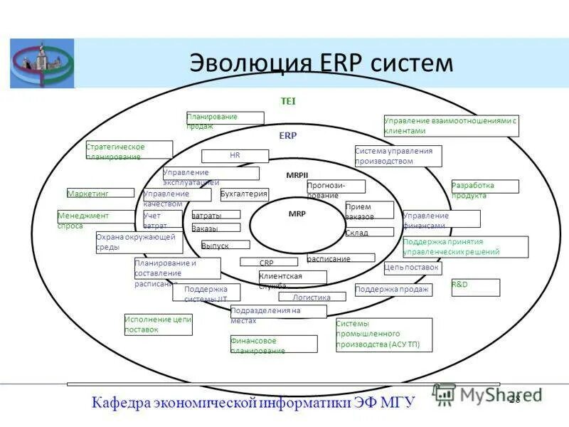 Внедрение систем управление предприятием. Комплексные системы управления предприятием-enterprise resource planning (erp).. подсистемы erp систем. функции управления в erp-системе..