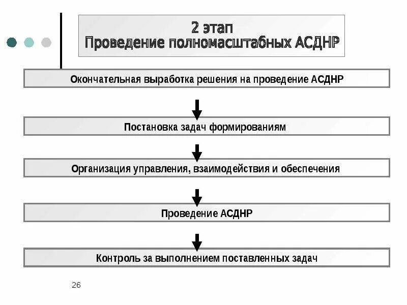 Решение на проведение АСДНР. Этапы проведения АСДНР. Сколько этапов проведения АСДНР. Управление АСДНР постановка задач. Этапы постановки на учет