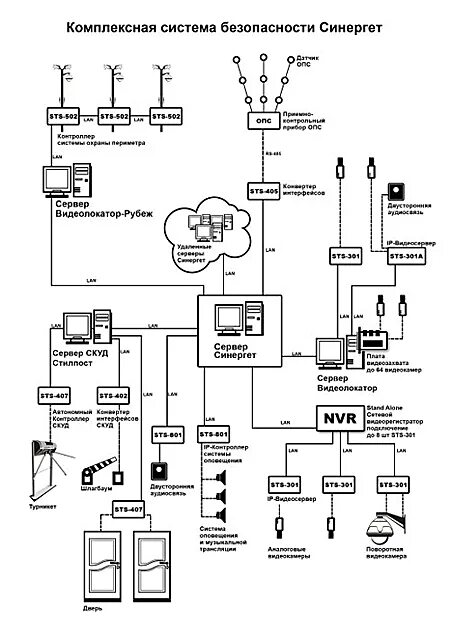 Синергет. Структурная схема ИСБ-1. КСБО Синергет. ИСБ Синергет КСБО. Интегрированная система безопасности схема.