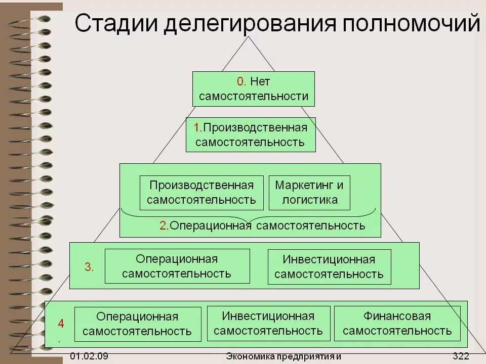 Уровни делегирования полномочий. Делегирование полномочий. Схема делегирования полномочий в организации. Делегирование полномо. Делегирование полномочий руководителя.