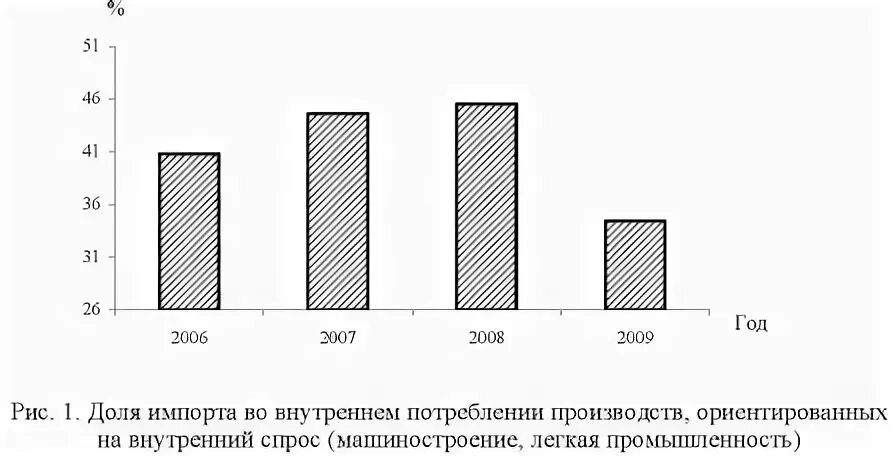 В стране z производство ориентировано. Как найти лолб импорта во внутреннем потреблении.