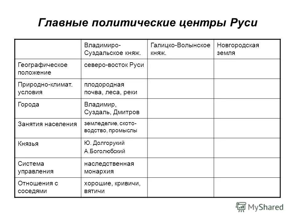 основные политические центры руси киевское княжество. владимиро-суздальское княжество таблица. княжество города занятия управление. таблица по истории 6 новгородская земля. владимиро суздальское географическое положение таблица.