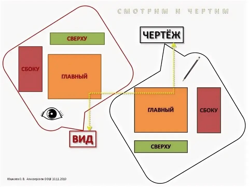 3 расположиться в виду города. Как правильно расположить вид класс м ТД.