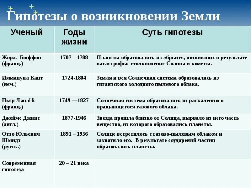 Гипотезы возникновения земли. Гипотезы о происхождении земли. Гипотезы о происхождении земли картинки. Сообщение о гипотезах происхождения земли.