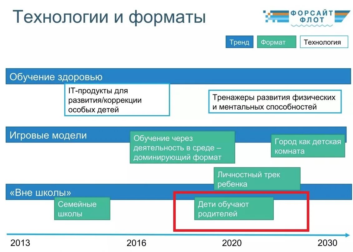 Форсайт детство 2030. Методика форсайта. Методика форсайта. Форсайт технологии в образовании. Форсайты в образовании.