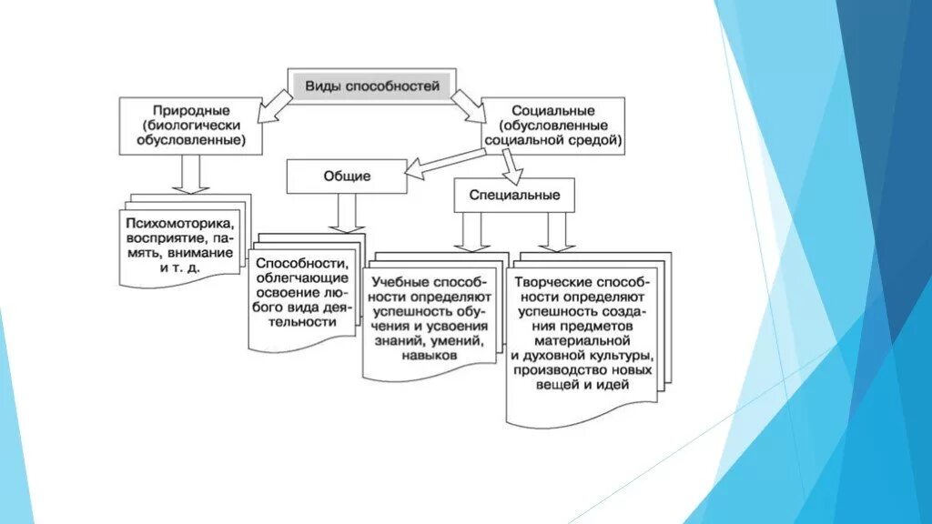 Типы способностей в психологии. Схема способностей психология. Способности виды. Способности человека виды. Методика общих способностей