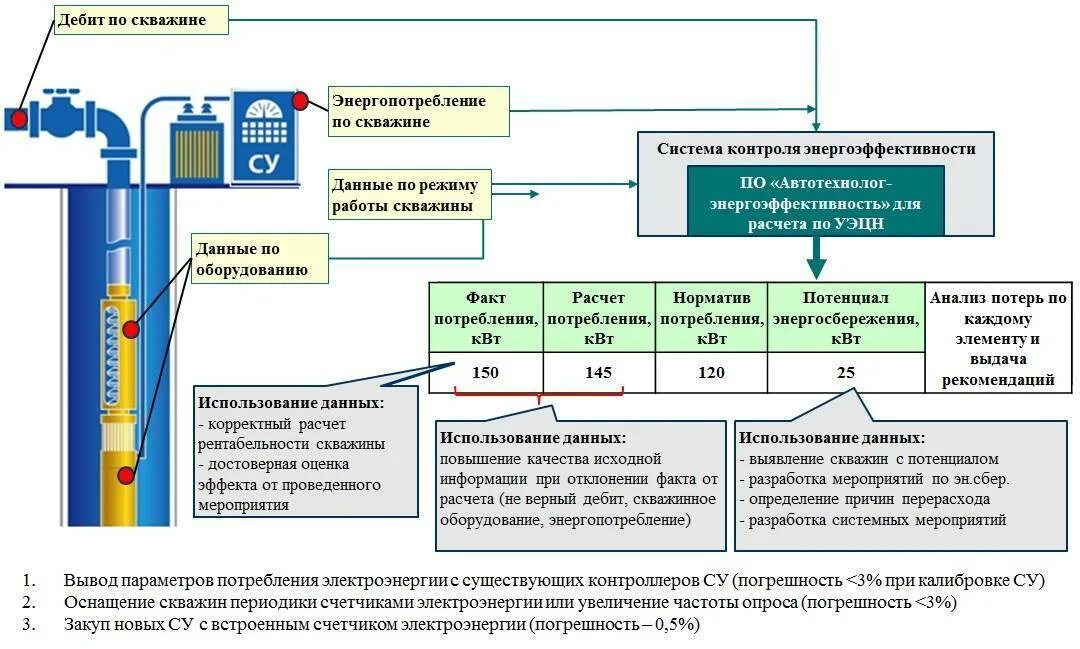 Система контроля энергоэффективности. Систем энергосбережения на предприятиях. Энергосбережение промышленных предприятий. Повышение энергоэффективности производства. Контроль работы скважин