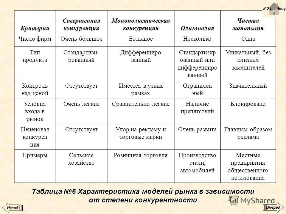 Совершенная монополистическая олигополия чистая монополия. Олигополия монополия и чистая конкуренция. монополия и олигополия рынки совершенной конкуренции. чистая монополия и монополистическая конкуренция. монополистическая конкуренция количество фирм.