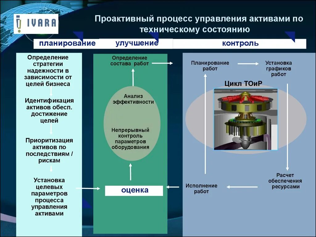 Стратегия ТОИР определение. Идентификация активов это. Оборудование цикл ТОИР. Обеспечение ресурсами ТОИР.