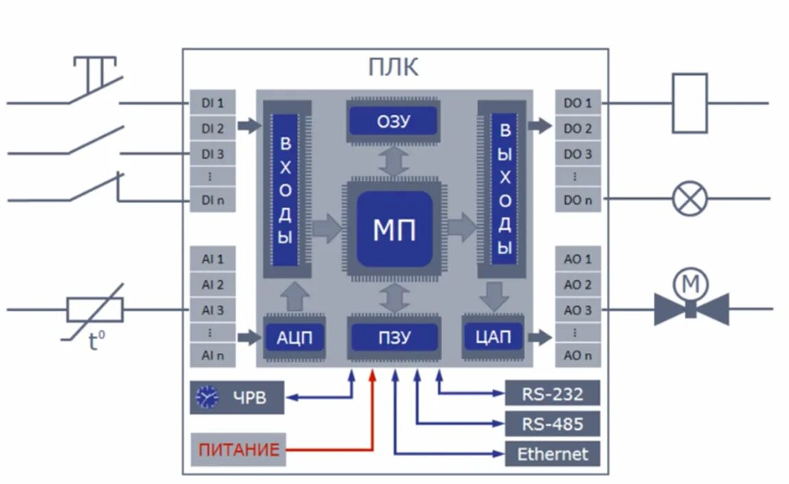 Controller programming. ПЛК 150 Овен программирование. Структурная архитектура ПЛК. Логическое реле Oni PLR-S-CPU-1206. Архитектура управления с300 контроллер ПЛК.