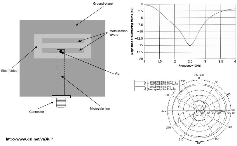 Волновое сопротивление антенны. Длина антенны в волейболе. Определить длину антенны. Действующая длина антенны. 5 dbi, 5.