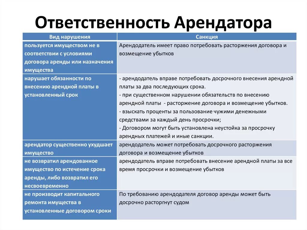 Аренда обязанности сторон. Ответственность арендатора. Ответственность арендатора и арендодателя. Ответственность договора аренды. Ответственность сторон арендодателя и арендатора.