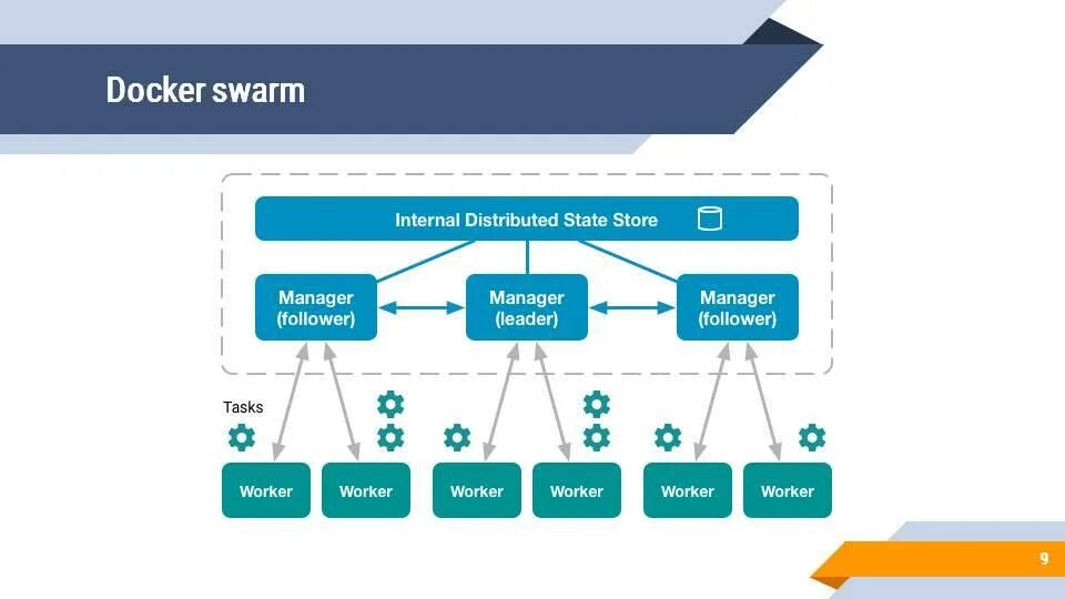 Docker запущенные образы. Docker swarm презентация. контейнеры докер статистика. докер в аэропорту. собрать докер.