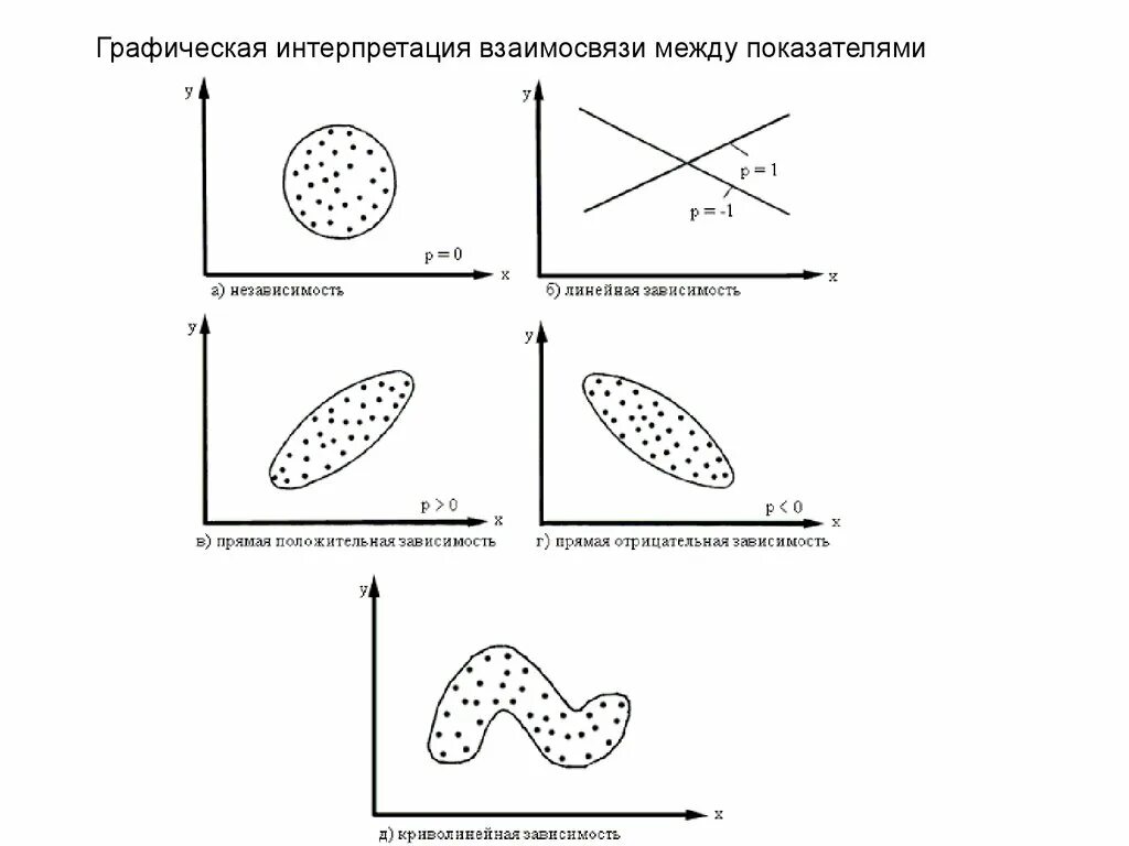 Графическое изображение соотношения между