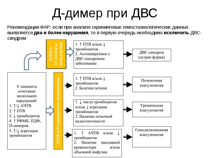 Димер повышен в крови. Д димер при ДВС. Д димер при ДВС синдроме. Образование д-димера. Механизм образования д - димера.