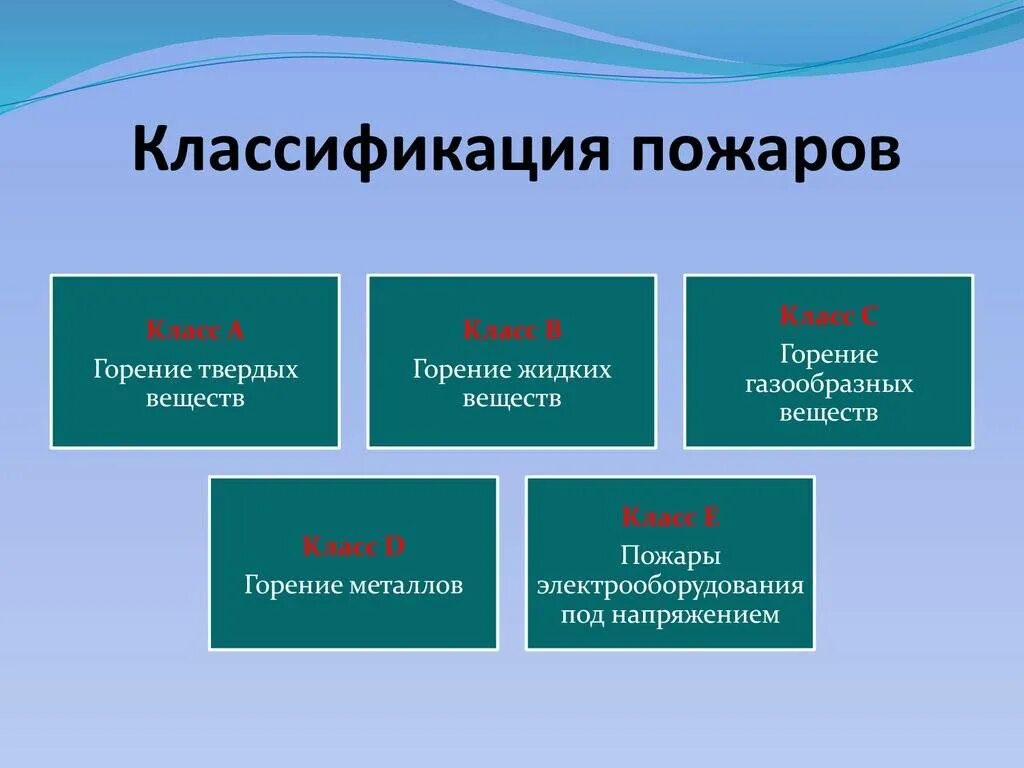 Категории пожаров. Классификация пожаров. Классификация пожаров ОБЖ. Классификация пожаров по типу возникновения. Пожары по типу классифицируются.