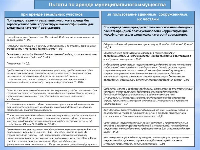 Установление арендной платы за земельный участок. Льготы по аренде земельных участков. льготы по арендной плате за земельный участок. льготы на аренду. льгота по уплате аренды земли.