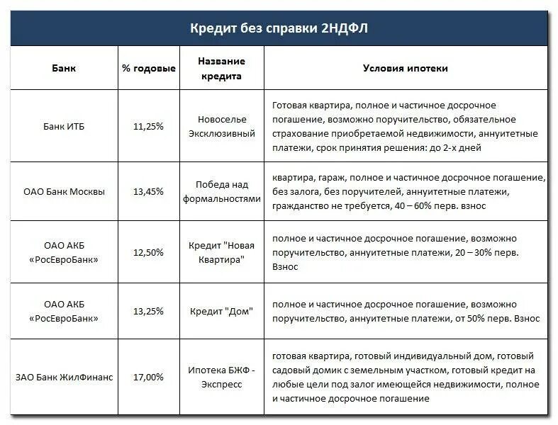 Банки дающие кредиты без справки. Банки которые дают кредит без НДФЛ. Кредитные карты без справки о доходах. Какие банки дают ипотеку по 2 документам. Какие банки дают кредит без справок о доходах.