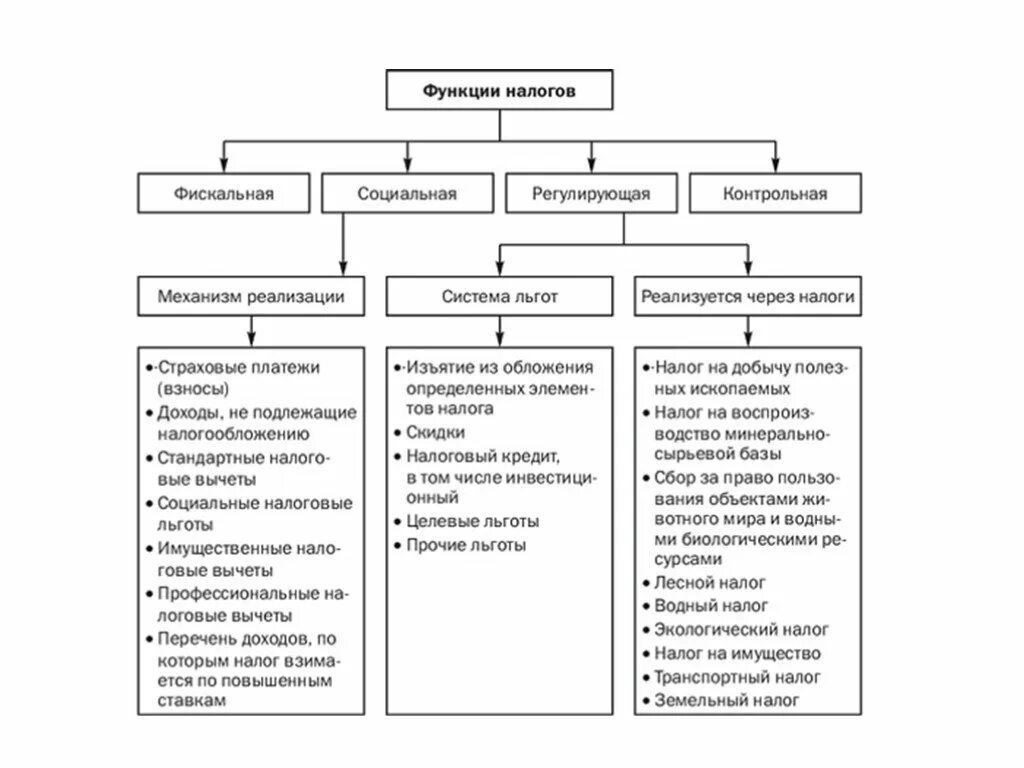 Функции налогов схема. Подфункции регулирующей функции налогов. Формы проявления регулирующей функции налогов. Налоги функции налогов. Налоги и сборы группы налогов