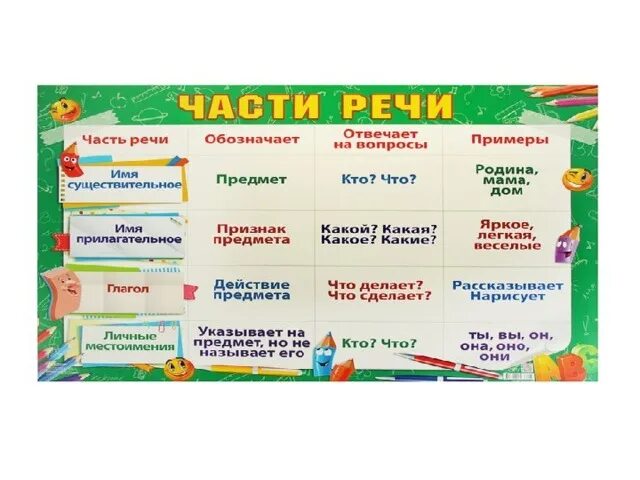 Карточка части речи 3 класс