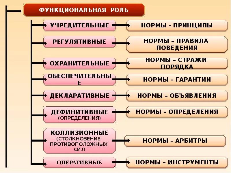 Выделяют следующие их виды