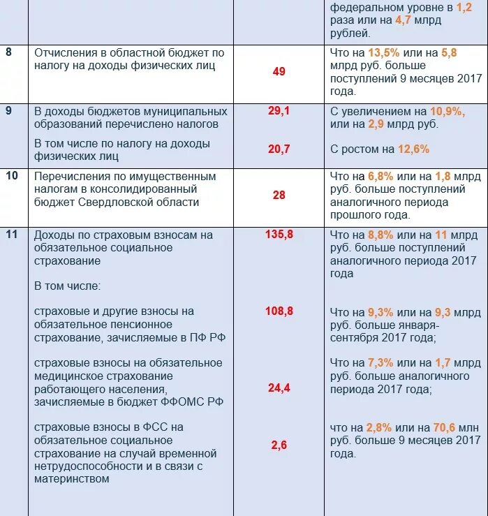 Ндс в бюджет. Нормативы отчислений от федеральных и региональных налогов и сборов. Нормативы отчислений налоговых доходов. Доходы челябинской области. Отчисления в региональный бюджет.