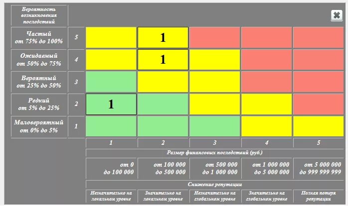 Тепловая карта рисков. Визуализация рисков. Матрица оценки риска на предприятии. Матрица анализа рисков. Матрица управления рисками.