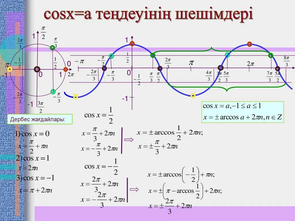 Log cosx 1 2 2. Cosx=-1/2. Тригонометриялык тенсиздиктер. A cosx векторы. Дербес на карте.