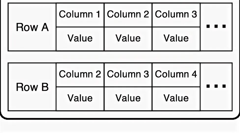 Column store. Wide column Stores. Column DB.