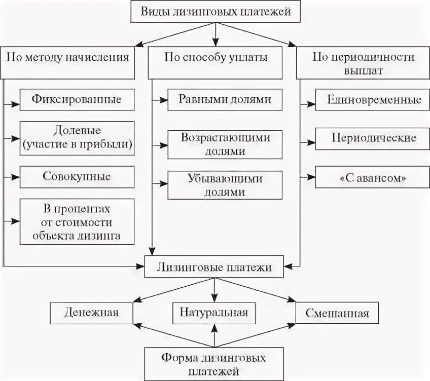 Типы платежей. Формы лизинговых платежей. виды и формы арендных платежей. классификация лизинговых платежей. методы начисления лизинговых платежей.
