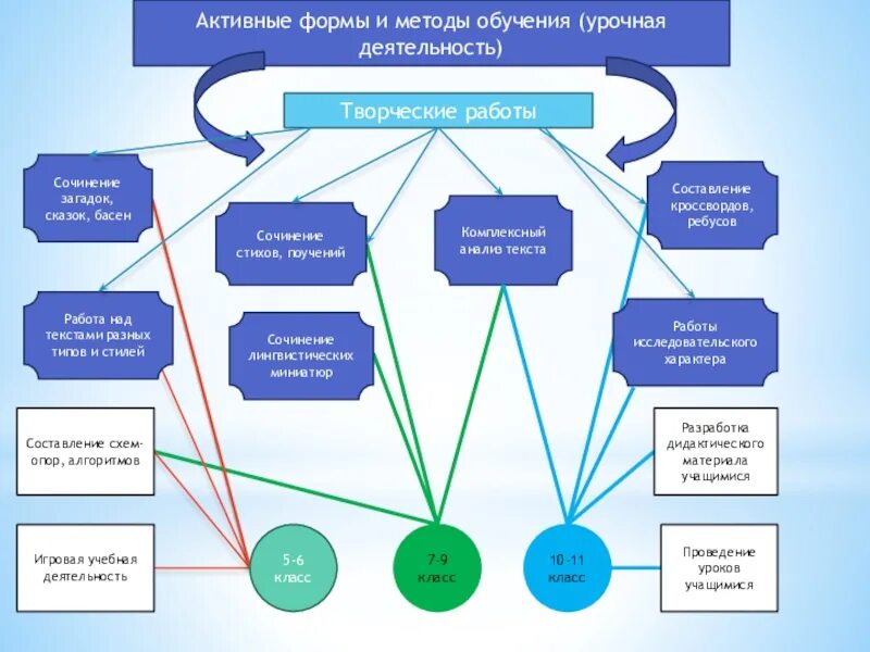Активные формы и методы обучения на уроках. Активные формы обучения. активные формы работы. методика преподавания сказок. способы катехизации.