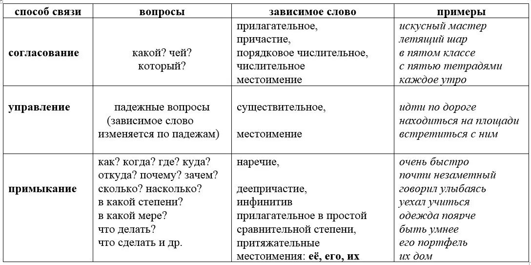 Постоянно думаем вид связи. Виды связи согласование управление примыкание таблица. Согласование управление примыкание таблица вопросы. Типы связи согласование управление примыкание таблица с примерами. Примыкание управление согласование таблица примеры.