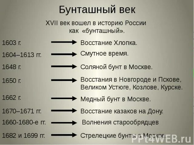 Все восстания в россии. Бунташный век 17 век в России. Бунташный век народные Восстания 17 века. Внутренняя политика России 17 век Бунташный век. Бунты 17 века таблица.