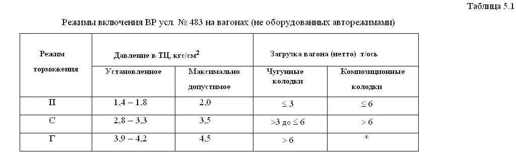 Давление при полном служебном торможении. Воздухораспределитель 483 груженый режим. Режимы включения воздухораспределителя 483 на Локомотиве. Давление в тормозном цилиндре грузового вагона. ВР 483 на вагоне.