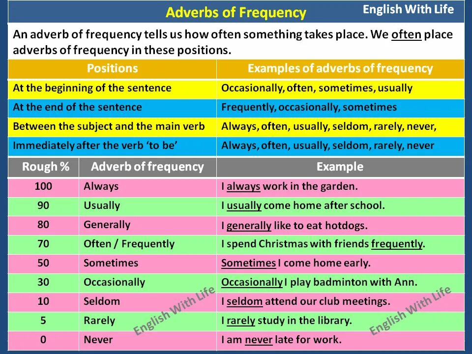 We often tests. Место adverbs в предложении. Наречия частотности в английском место в предложении. Adverbs of Frequency правило место в предложении. Место наречия в английском предложении.