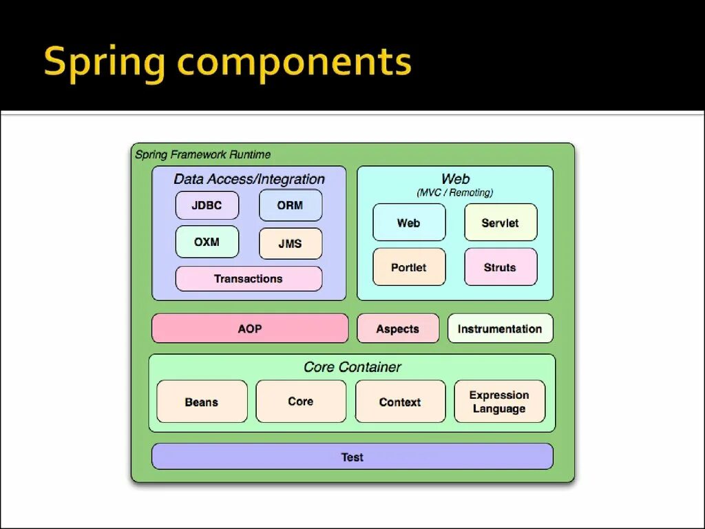 Структура Spring. Структура Spring Framework. Фреймворк Spring java. Spring Framework components. Spring documentation