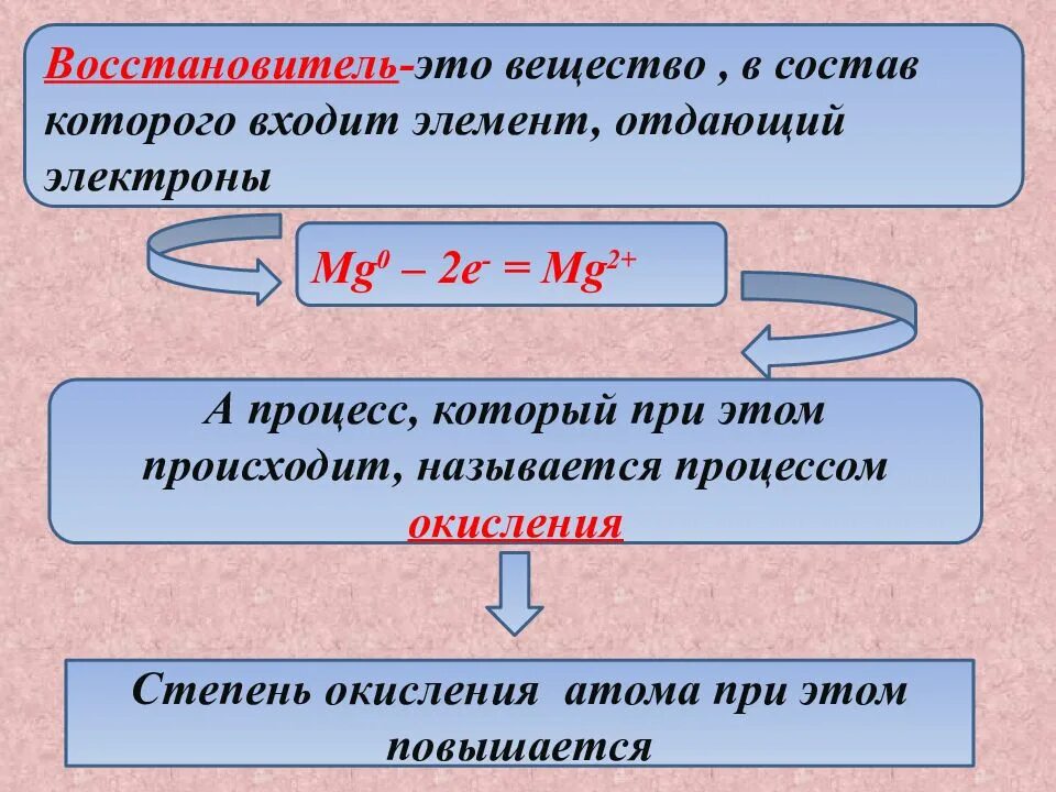 Восстановителем называется элемент который в ходе